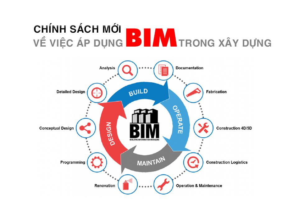 Chính sách mới về việc áp dụng BIM trong xây dựng